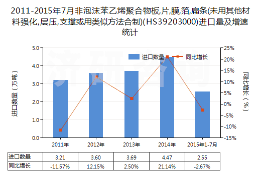2011-2015年7月非泡沫苯乙烯聚合物板,片,膜,箔,扁條(未用其他材料強(qiáng)化,層壓,支撐或用類似方法合制)(HS39203000)進(jìn)口量及增速統(tǒng)計(jì) 2011-2015年7月非泡沫苯乙烯聚合物板,片,膜,箔,扁條(未用其他材料強(qiáng)化,層壓,支撐或用類似方法合制)(HS39203000)進(jìn)口量及增速統(tǒng)計(jì)